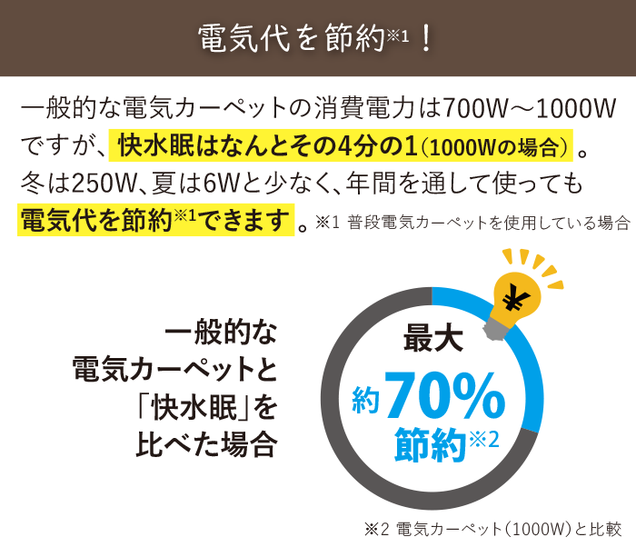 「快水眠・かいすいみん・KAISUIMIN「一般的な電気カーペットの消費電力は700W〜1000Wですが、 快水眠はなんとその4分の1（1000Wの場合） 。冬は250W、夏は6Wと少なく、年間を通して使っても電気代を節約※1できます 。※1 普段電気カーペットを使用している場合」